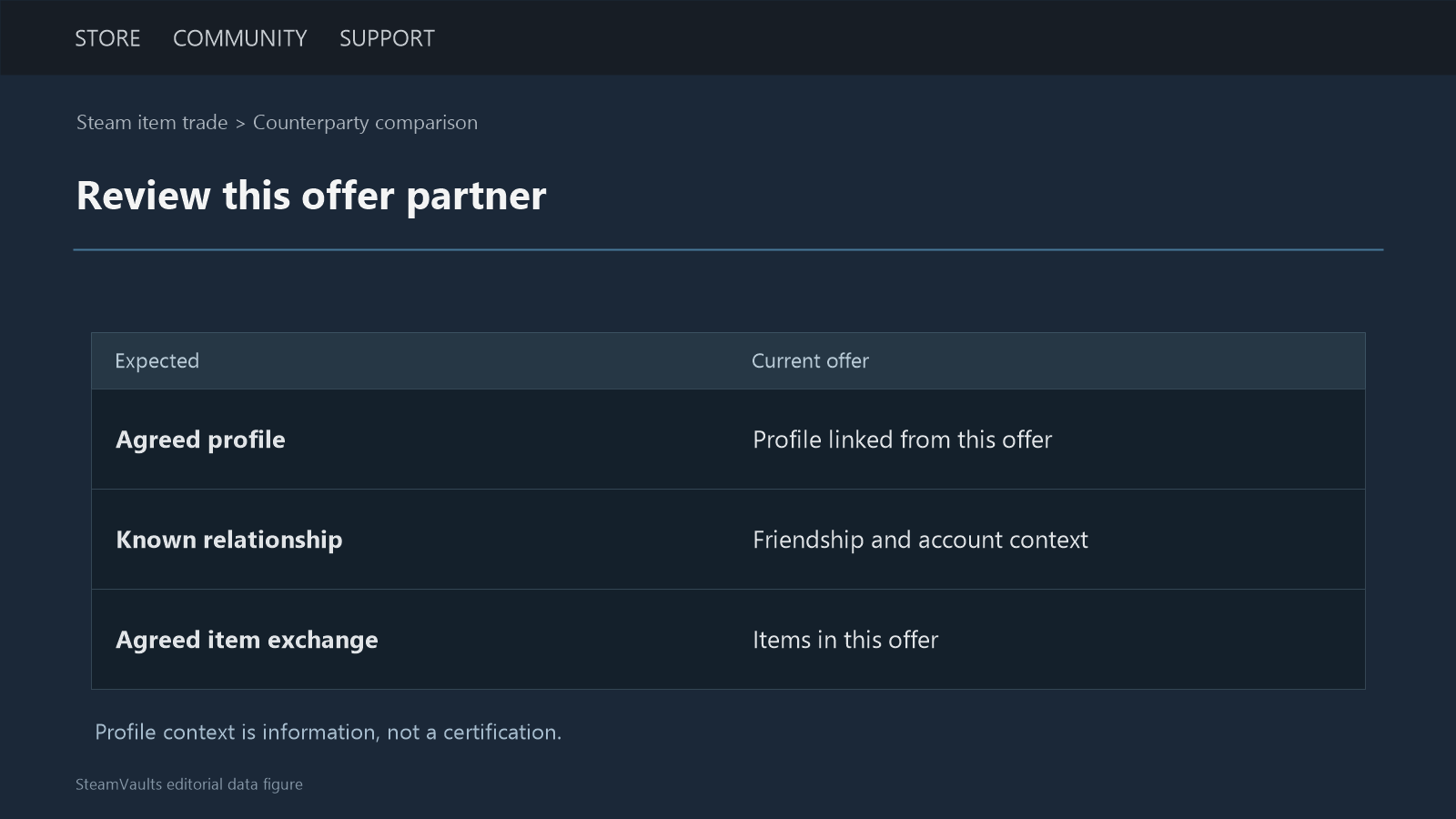 Review table comparing an agreed profile and relationship with the profile, context and items in the current offer.