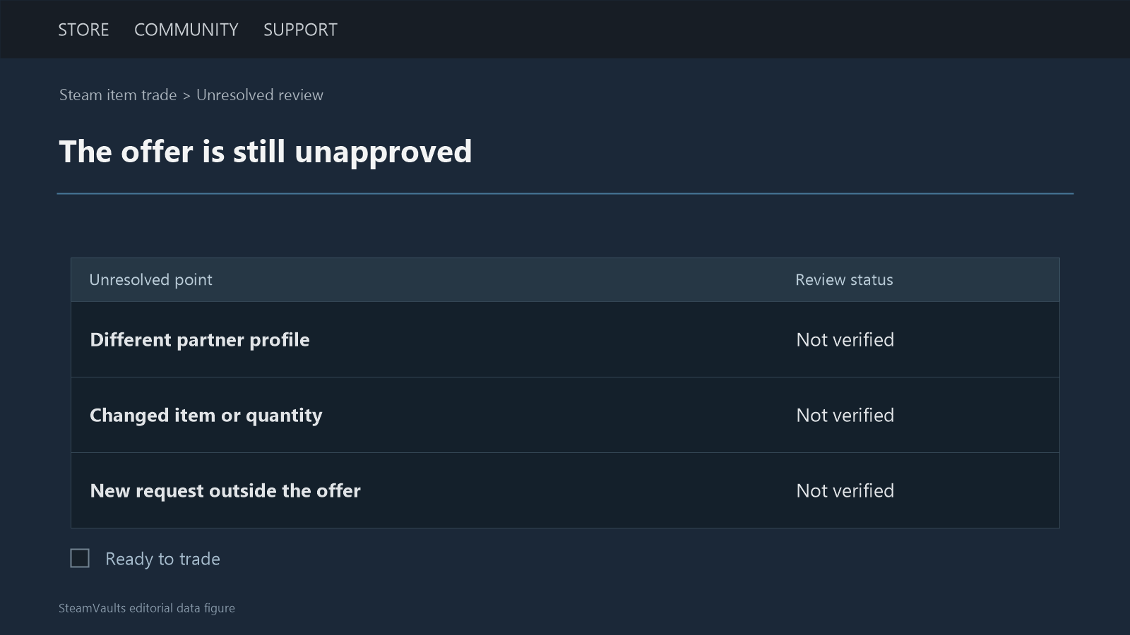 Review table marking changed partner, changed items and a new outside request as unverified, with the ready box unchecked.
