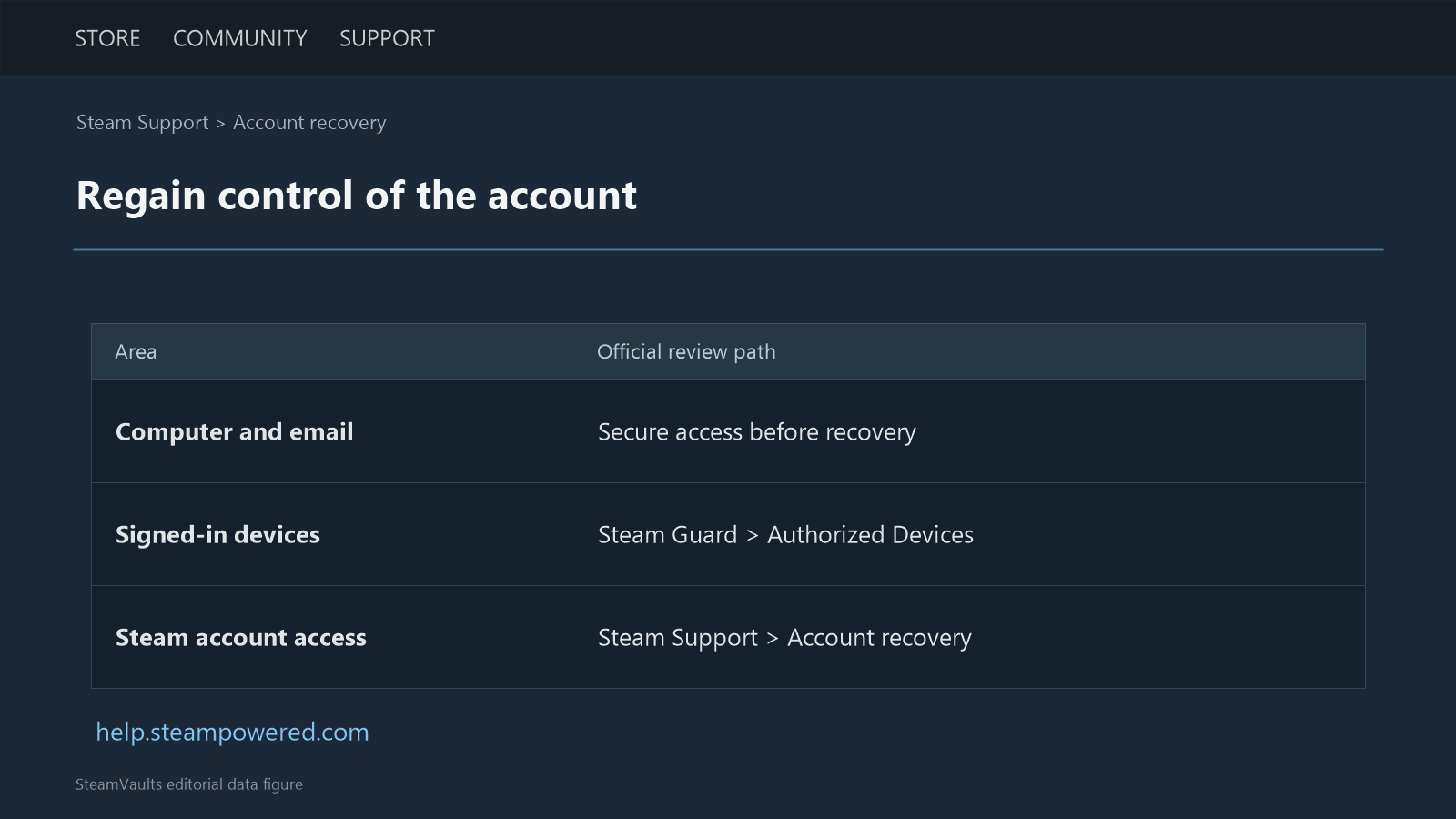 Account-recovery reference table separating computer and email access, authorized devices and the official Steam Support recovery path.