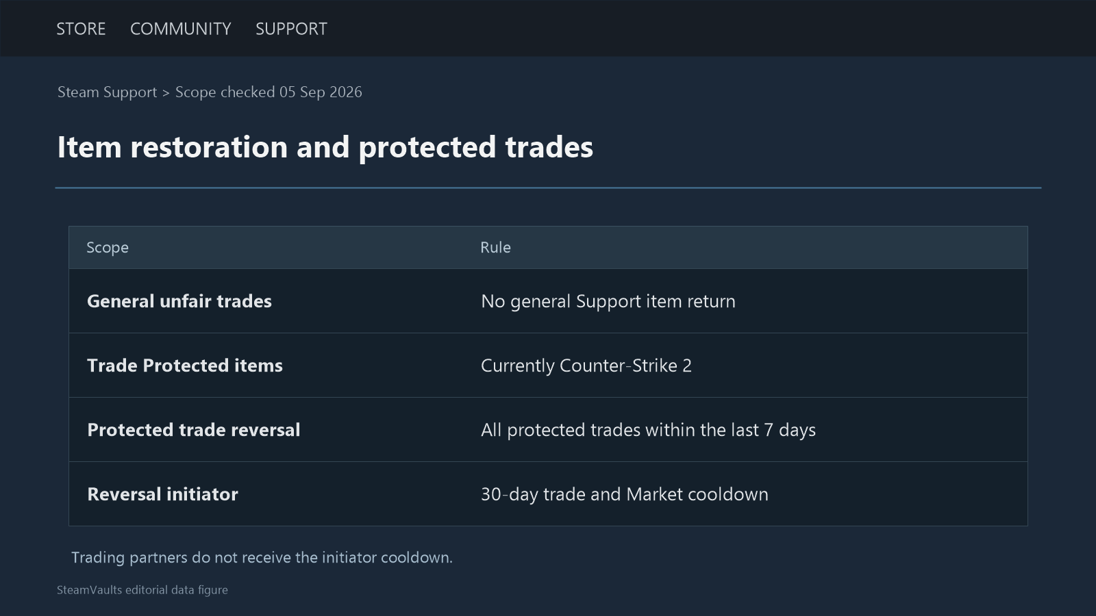 Source-dated table separating general item restoration from CS2 protected trades, the seven-day reversal scope and initiator-only thirty-day cooldown.