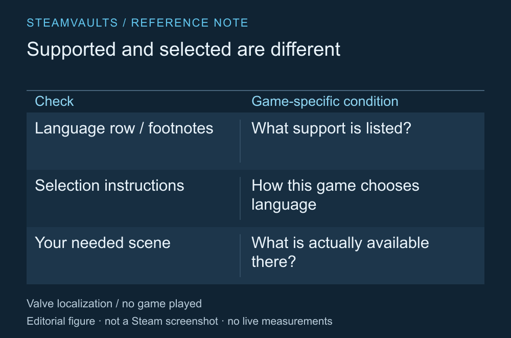 Tabela de verificação que distingue a tabela de idiomas e suas observações, a forma de seleção em cada jogo e o suporte nas cenas necessárias
