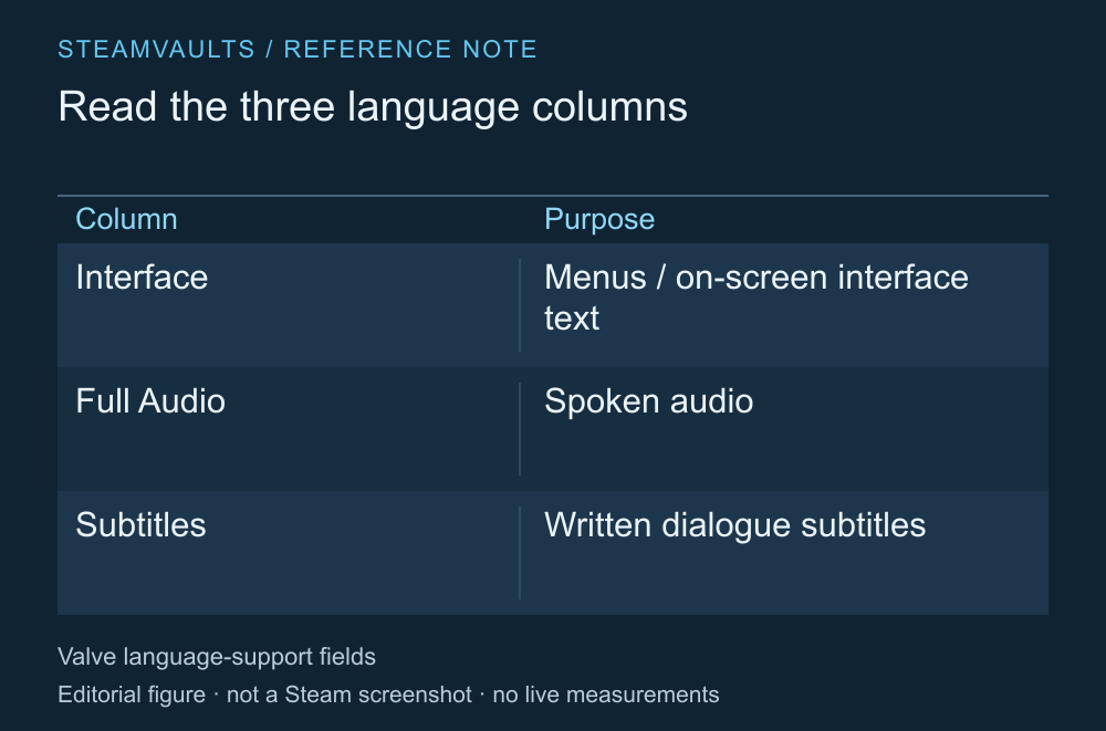 Tabela explicando as três opções: Interface para menus e textos na tela, Full Audio para vozes e Subtitles para legendas