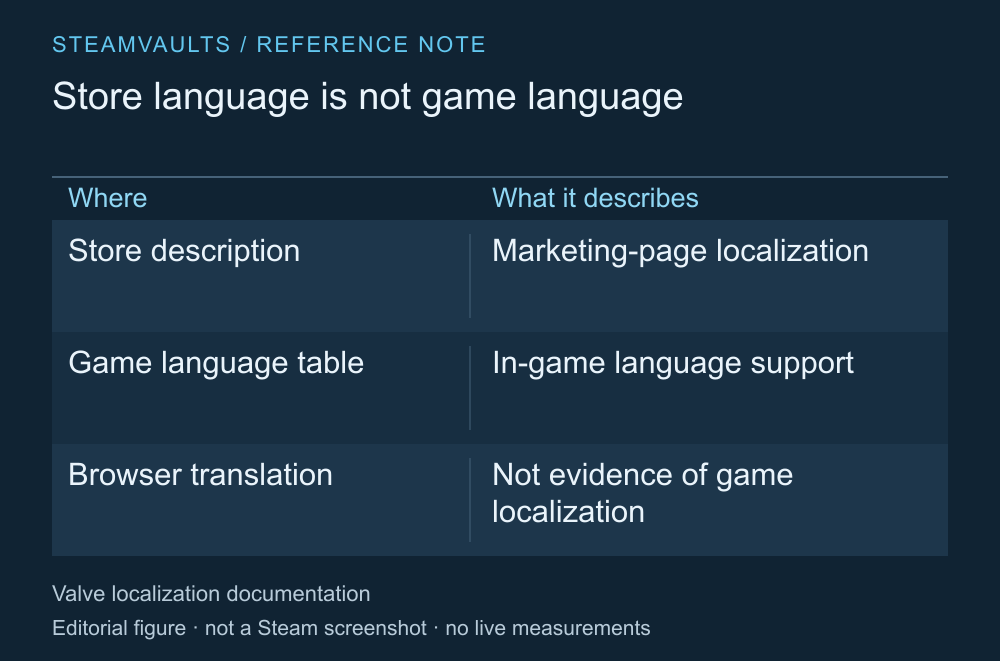 Tabela que separa o idioma da descrição na loja dos idiomas da interface, do áudio e das legendas dentro do jogo