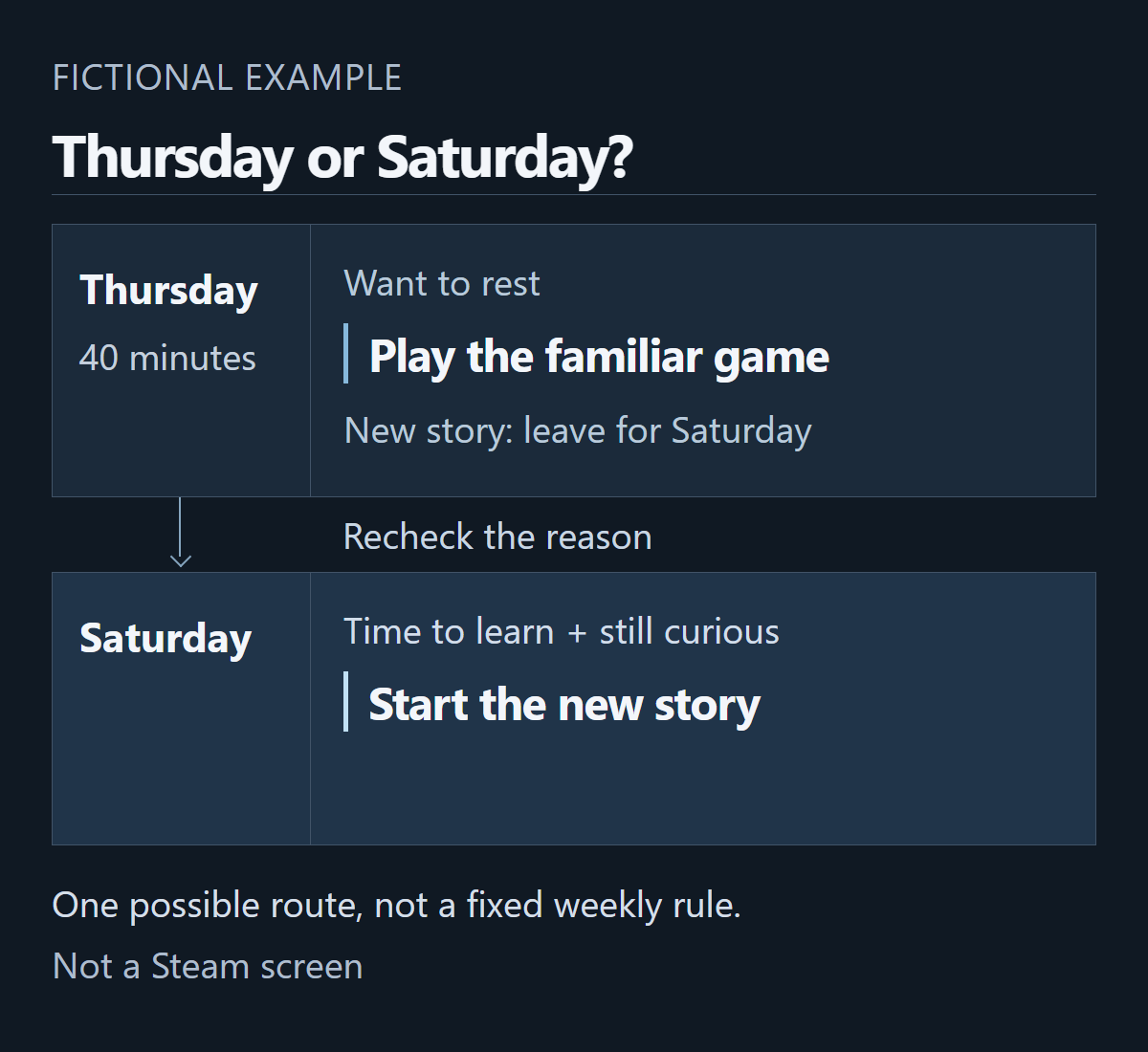A fictional plan to choose the familiar game on Thursday, then check time and interest again on Saturday before starting the new story