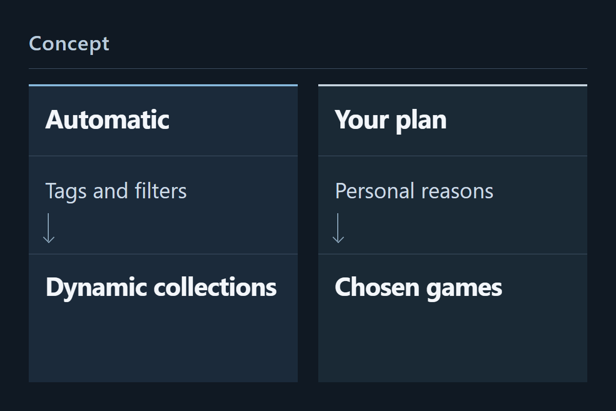 A concept diagram showing automatic grouping and a personal plan side by side