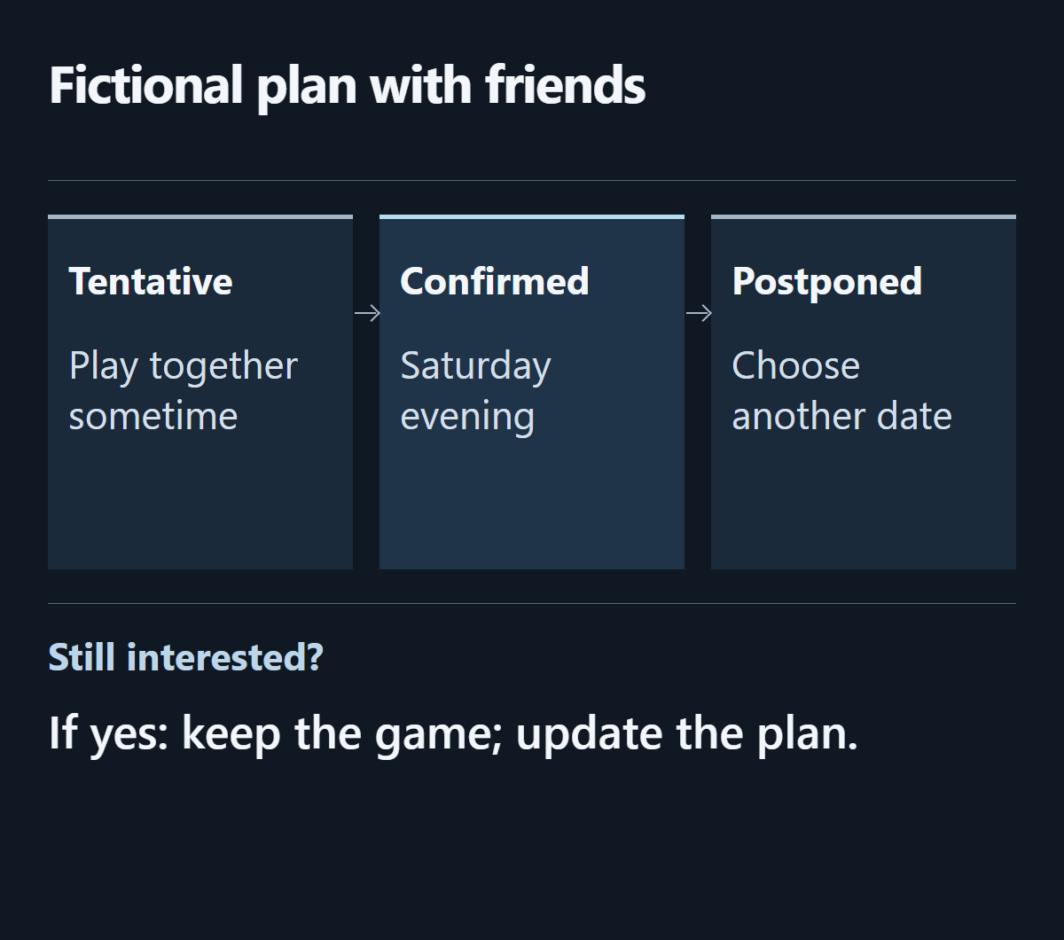 A fictional sequence in which a game to play with friends moves from a possibility to a confirmed session, then to a postponed plan