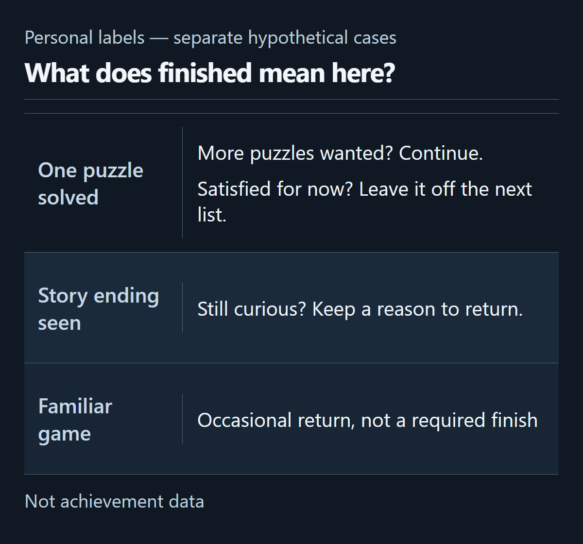 Separate fictional cases of solving a puzzle, seeing a story's ending, and occasionally returning to a familiar game, with the next plan depending on remaining interest