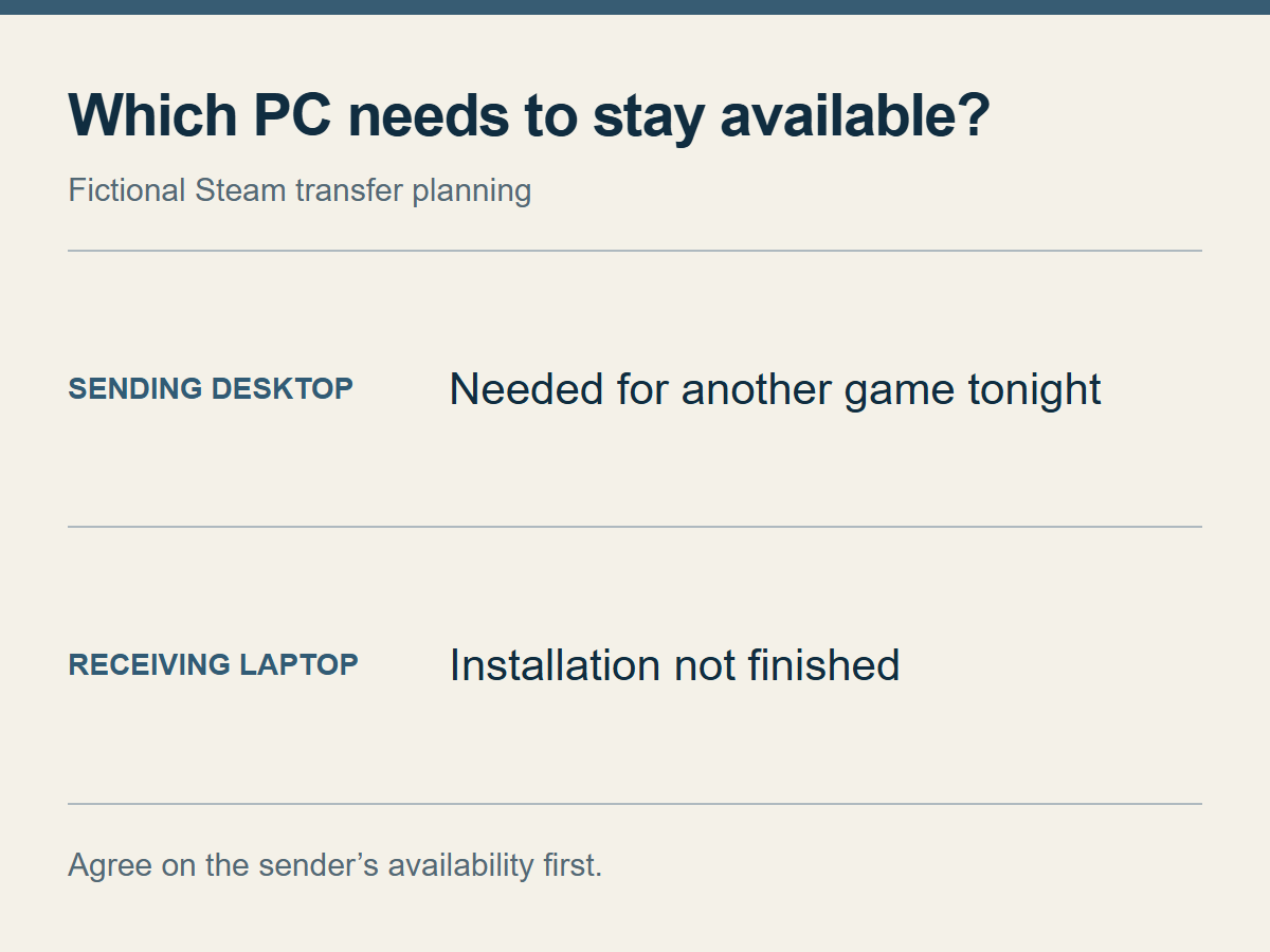 Fiktiver Plan für einen Desktop, der bald zum Spielen gebraucht wird