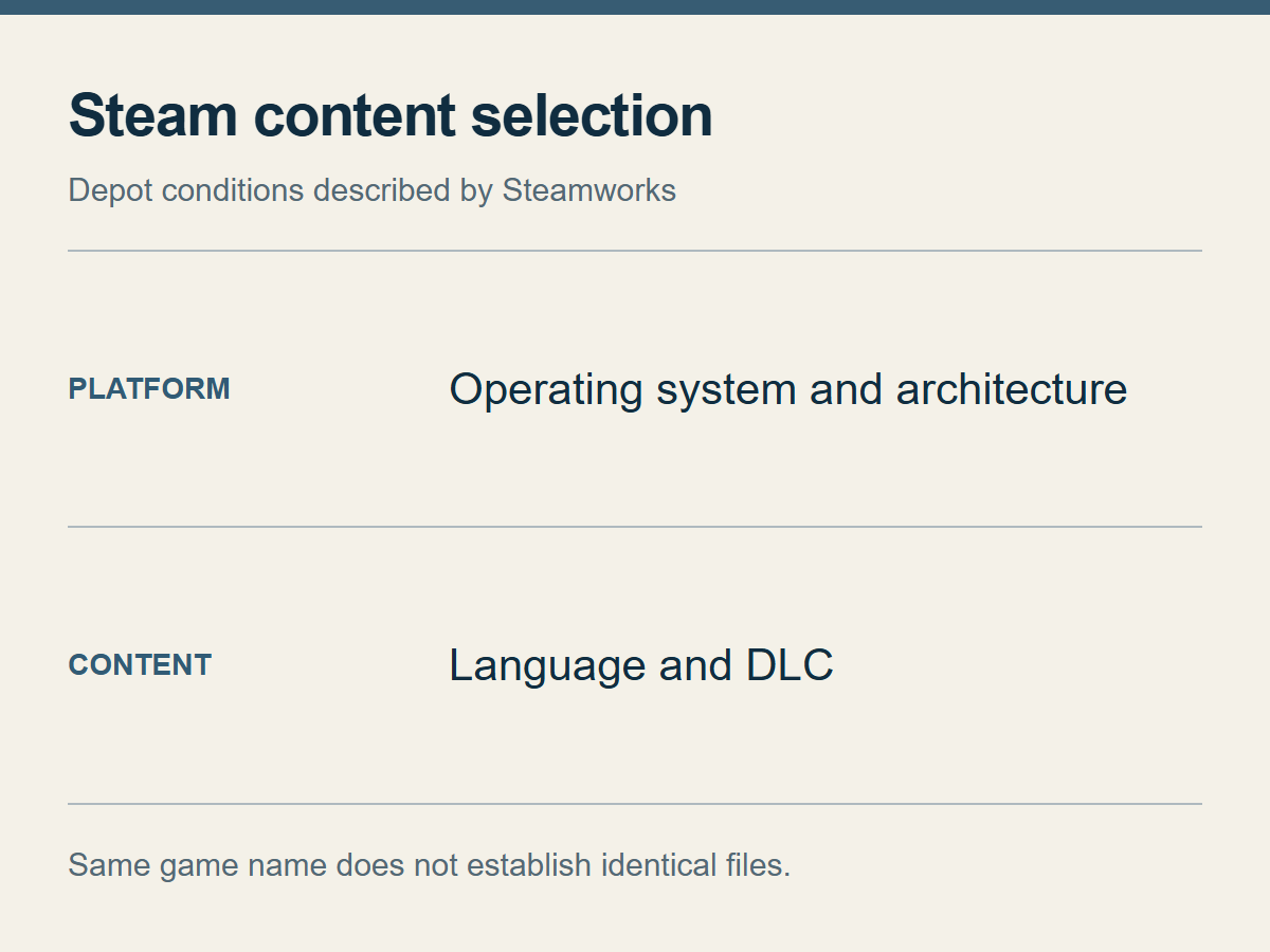 Tabelle zu Steam-Depot-Bedingungen für Betriebssystem, Sprache, Architektur und DLC