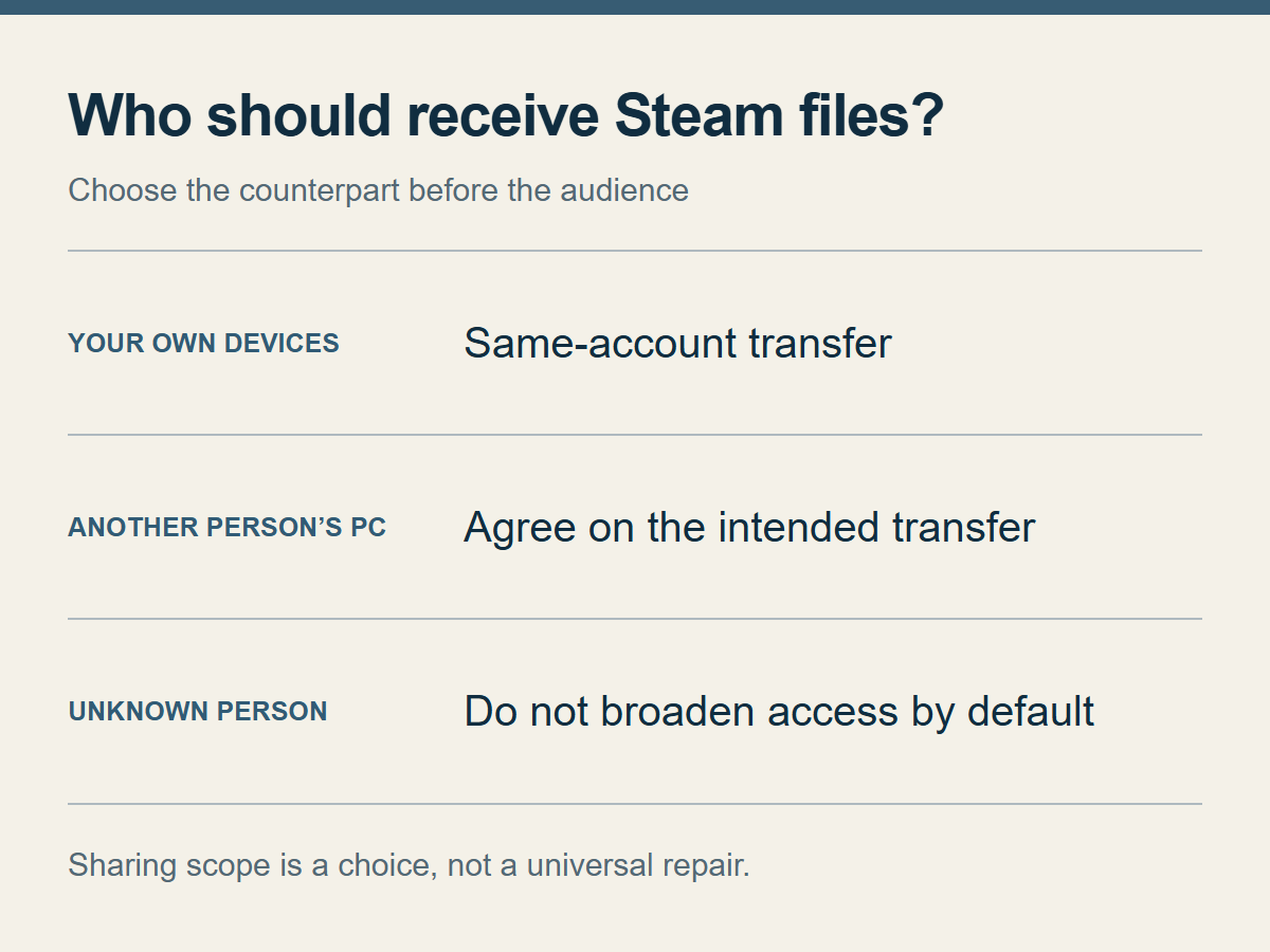 Steam-Tabelle: Geräte desselben Kontos oder anderer Nutzer