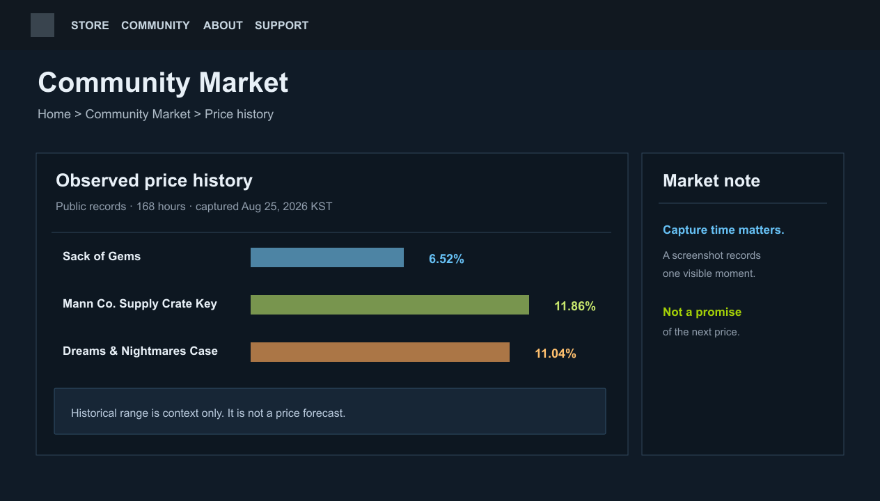 三件公开 Steam 市场物品的七天观察区间,明确标注并非预测