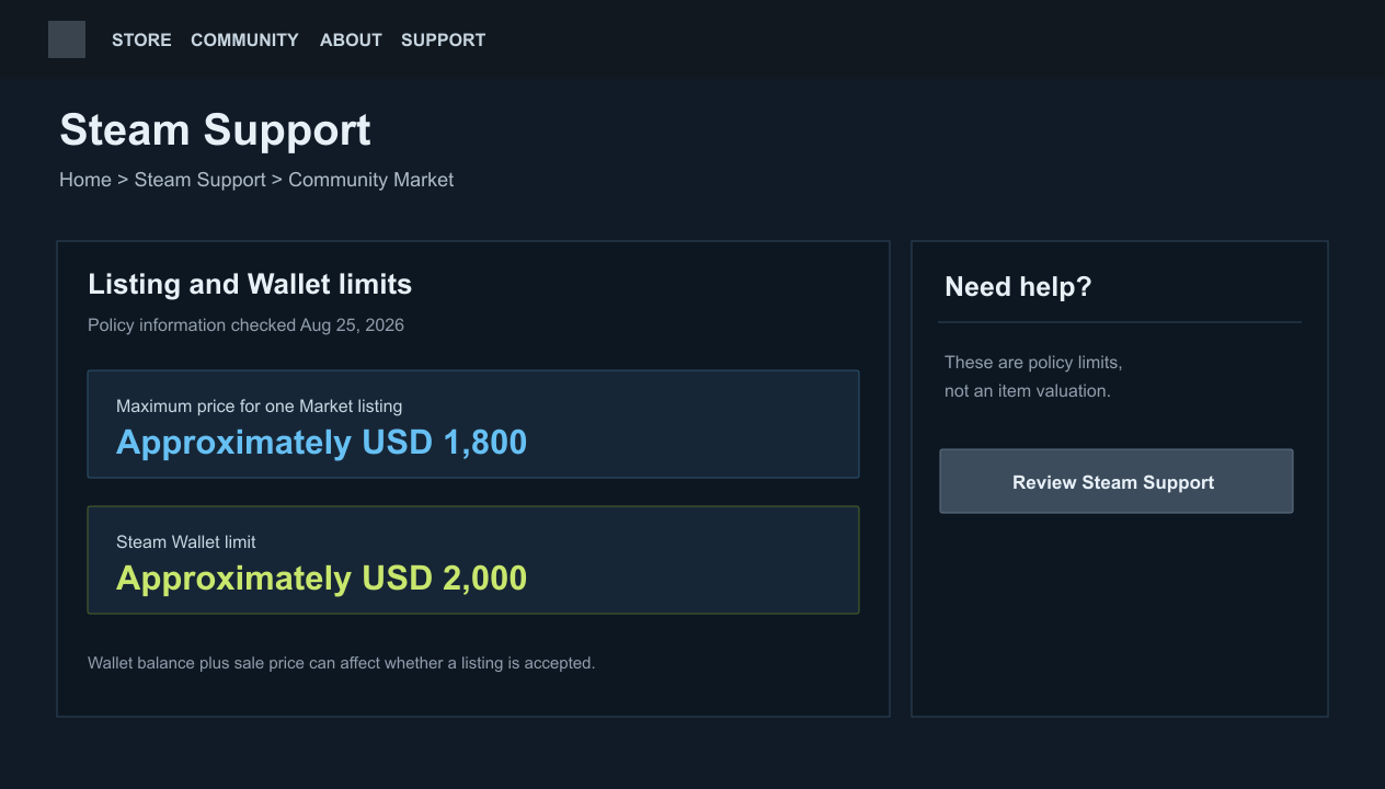 Steam 政策显示单个挂单约 USD 1,800、Steam 钱包约 USD 2,000 的上限