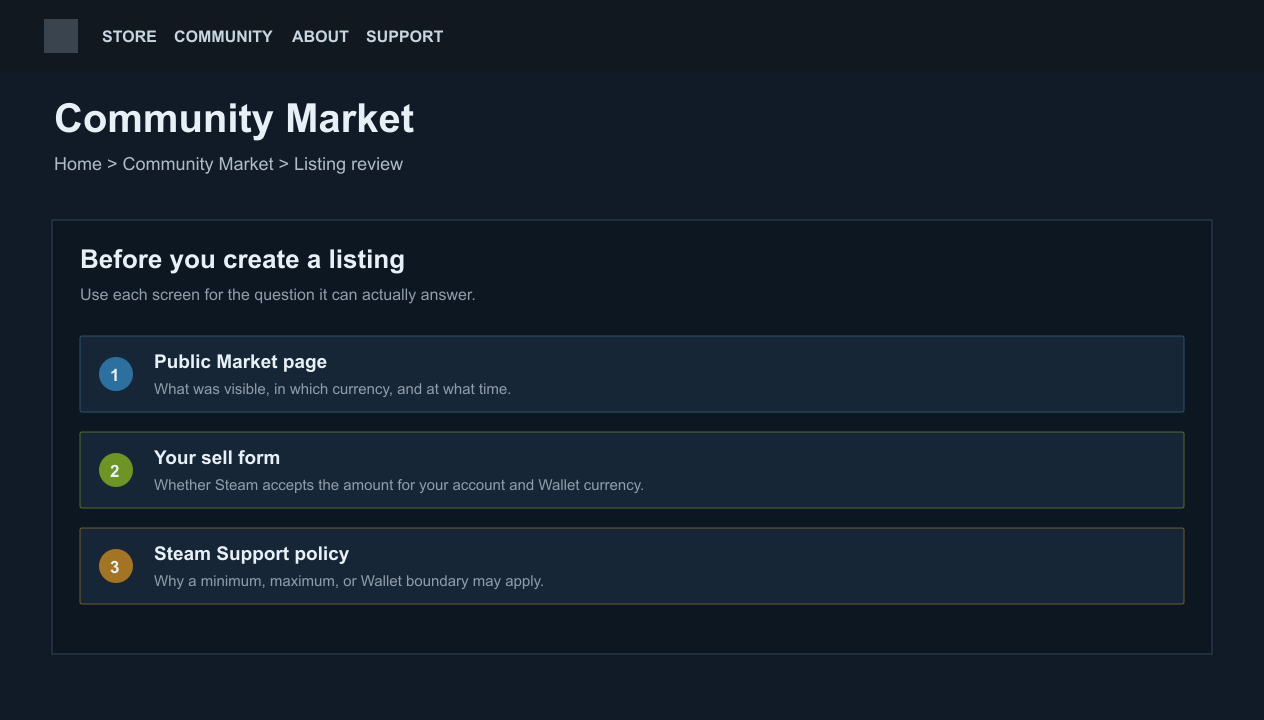 公开市场页面、自己的出售输入框与 Steam Support 规则作为不同核对步骤