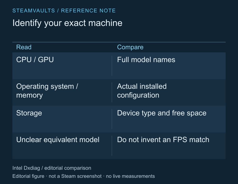 PC-Prüftabelle für genaue CPU- und GPU-Modelle, Betriebssystem und Arbeitsspeicher, Laufwerk und noch ungeklärte Gleichwertigkeit der Leistung