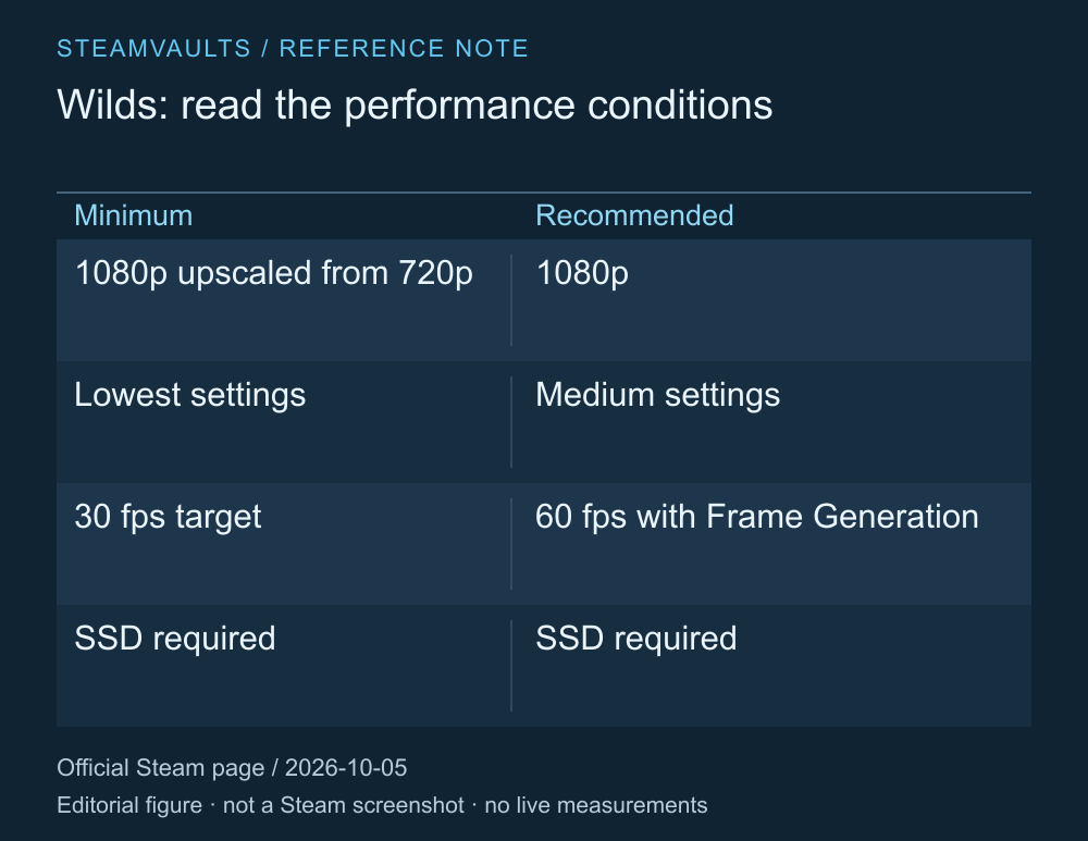 Vergleich der offiziellen Wilds-Mindestbedingungen mit 30fps bei von 720p hochskalierten 1080p und der empfohlenen Bedingungen mit 1080p, 60fps und Frame Generation