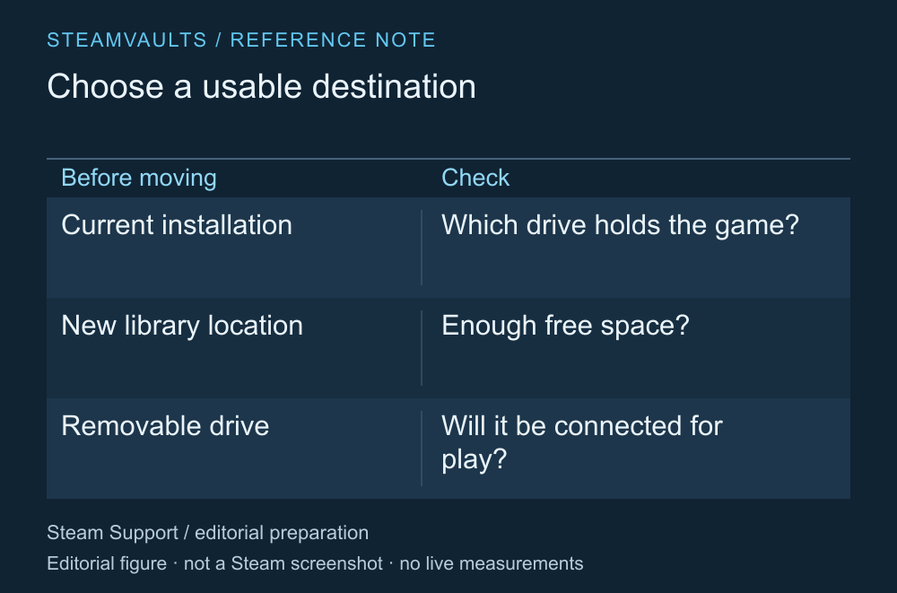 Tabela de preparação para comparar o espaço livre no local atual da instalação e no novo destino