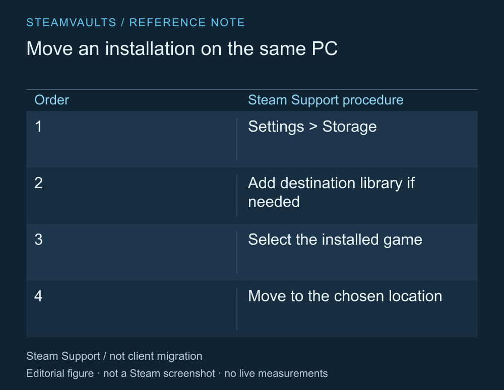 Resumo do procedimento oficial: adicionar a biblioteca de destino no armazenamento do Steam, selecionar o jogo e movê-lo