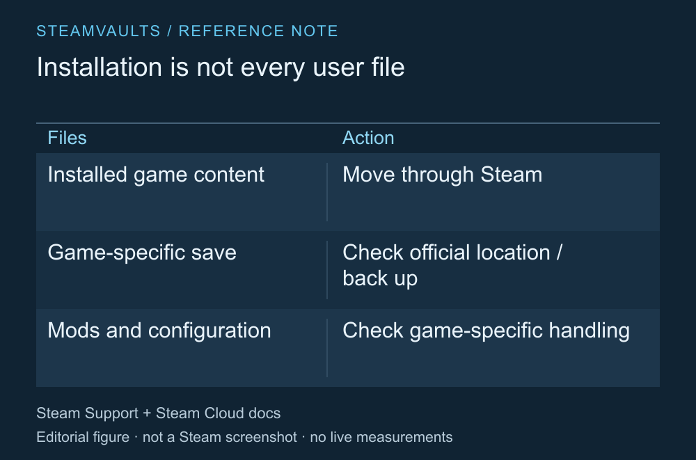 Tabela que distingue a mudança dos arquivos de instalação, a preservação dos saves de cada jogo e a verificação de mods e configurações