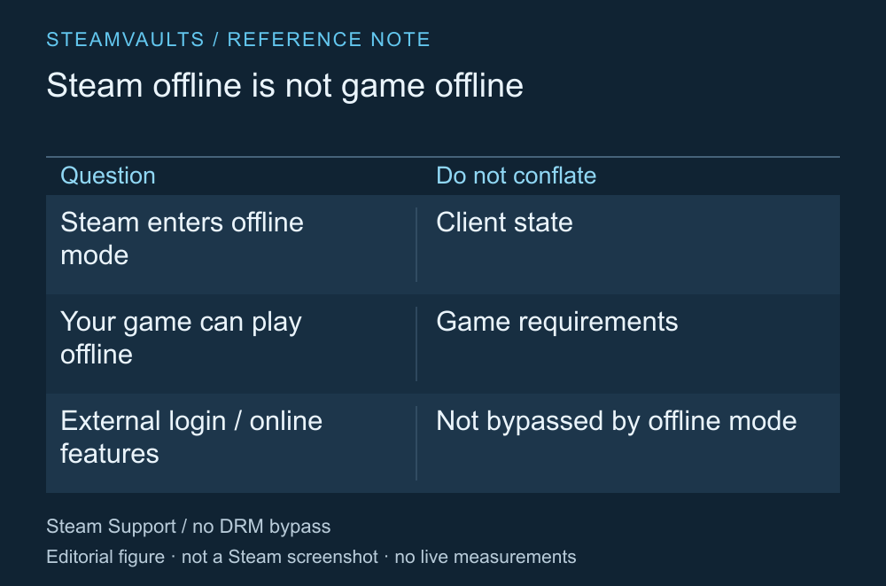區分 Steam 離線狀態、遊戲遊玩條件與外部登入要求的檢查表