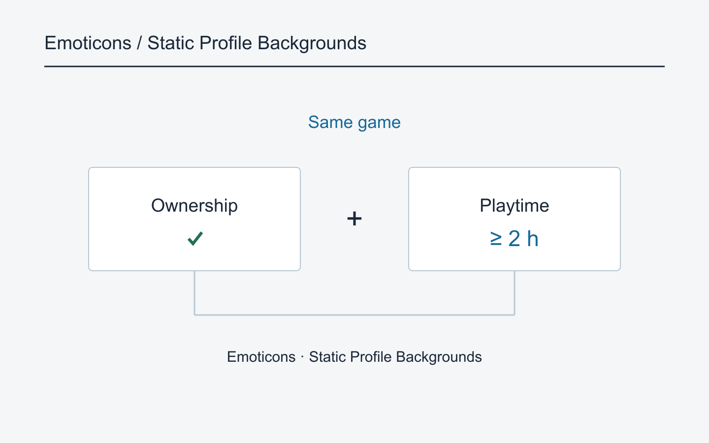 Ownership and at least two hours required for emoticons and static backgrounds
