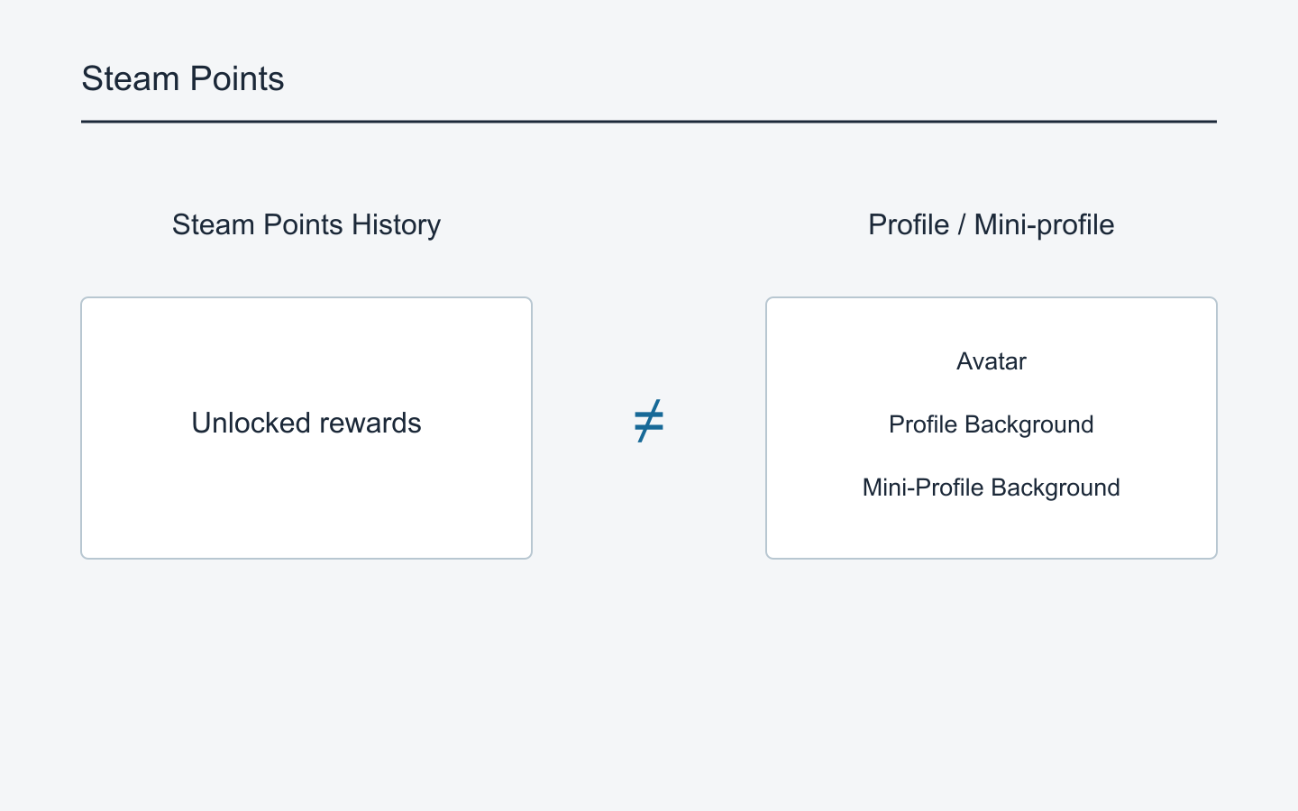 Points reward records checked separately from display location