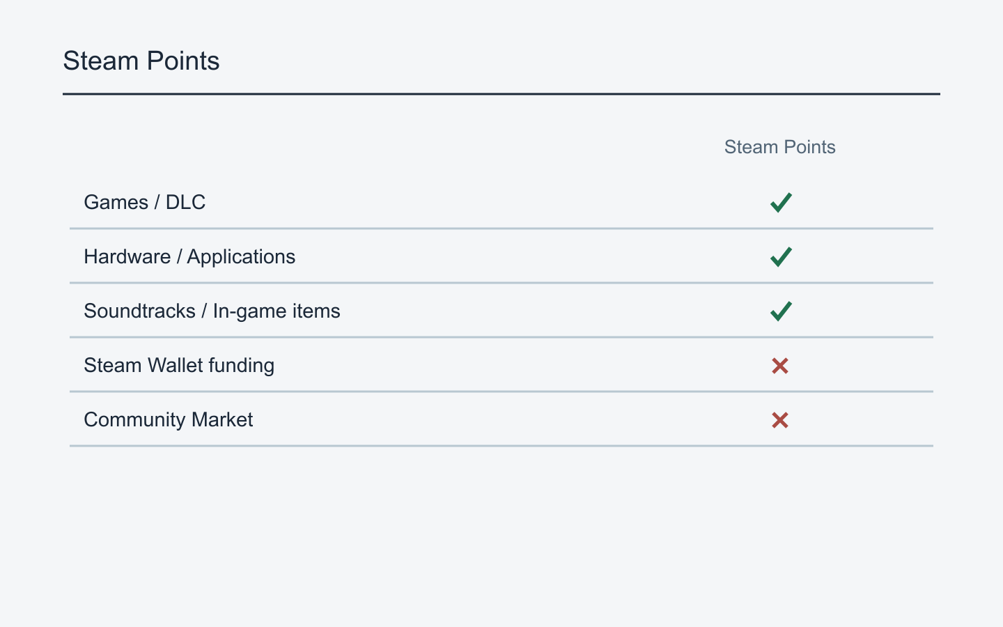 Purchases that earn points compared with Wallet funding and Community Market purchases