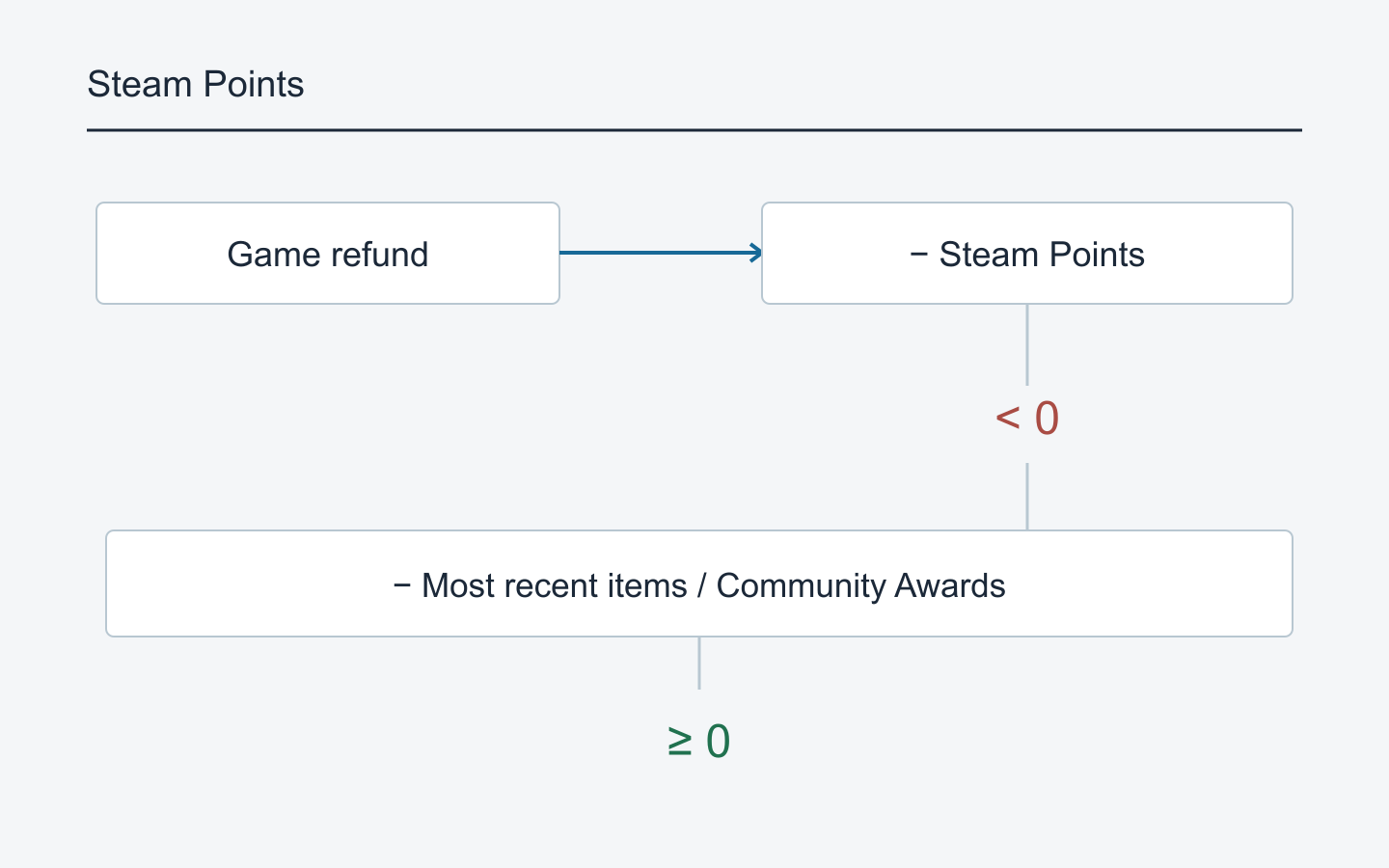 Game refund deduction and conditional removal when the balance becomes negative