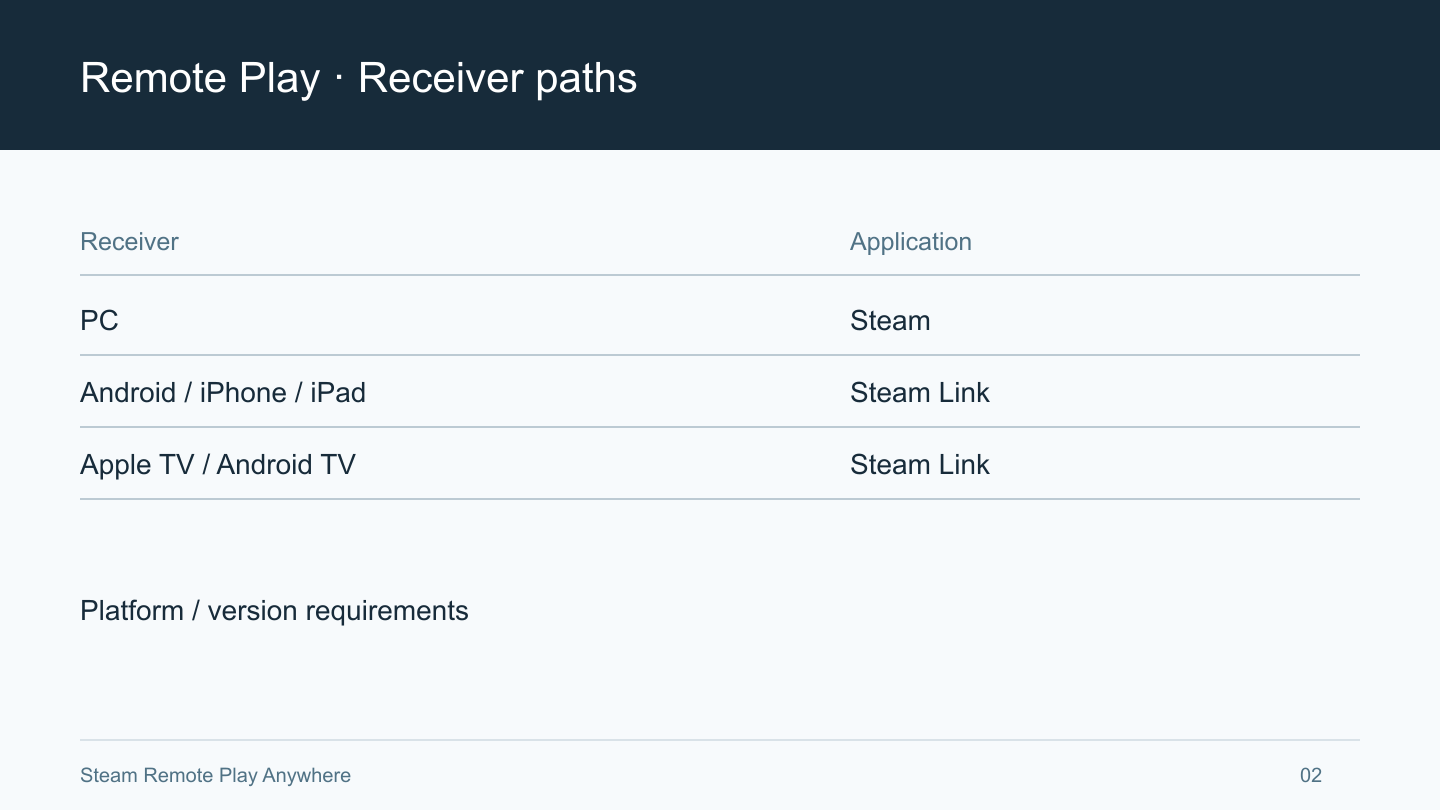 电脑 Steam 与受支持设备 Steam Link 的连接路径图