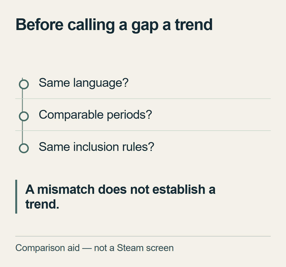 Three questions to ask before treating a review-score gap as a change: language, comparable periods and inclusion rules