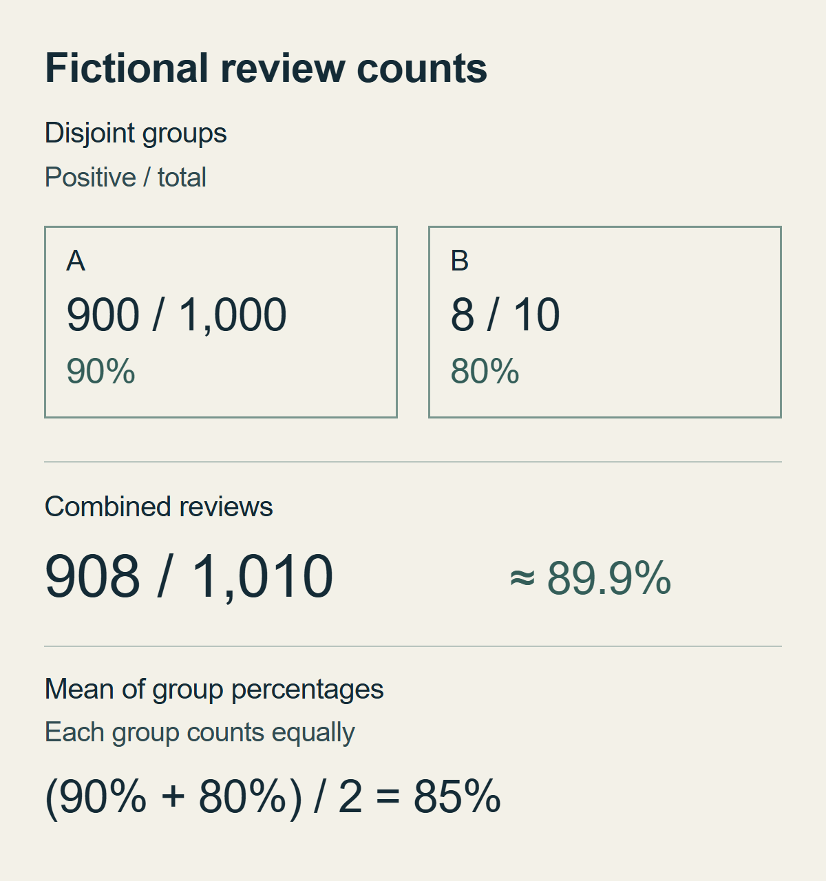Combining disjoint fictional groups gives 908 positive reviews out of 1,010; averaging the two group percentages with equal weight gives 85%