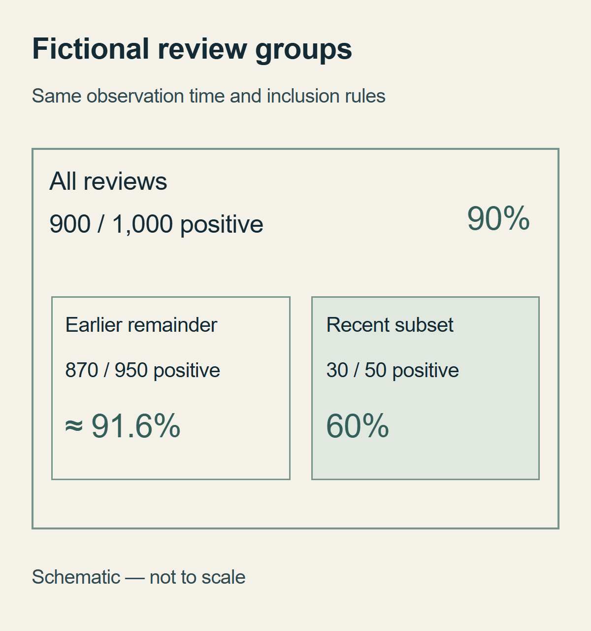 A fictional whole containing the recent review group and the earlier remainder, with positive and total counts for each