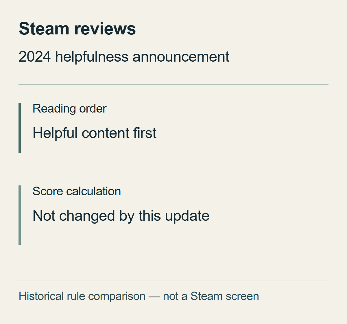 The 2024 helpfulness announcement distinguishes review display order from score calculation