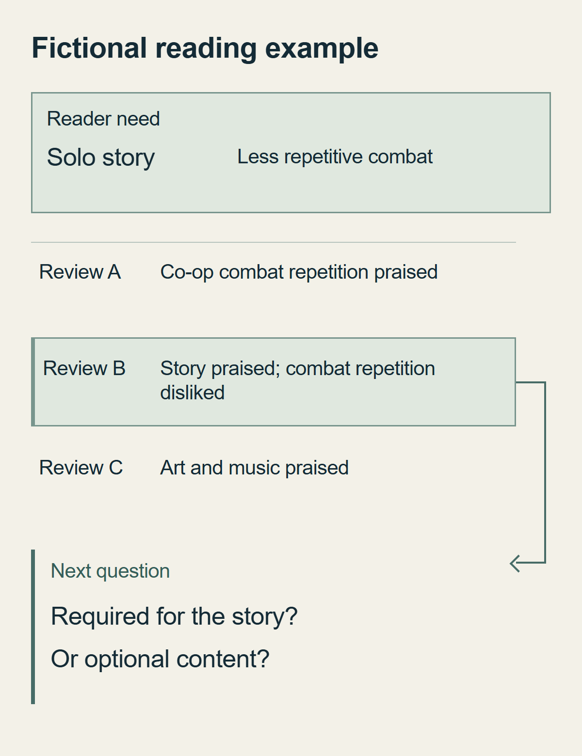 A fictional solo-story player reads a repetitive-combat complaint and asks whether that combat is required for the story or optional