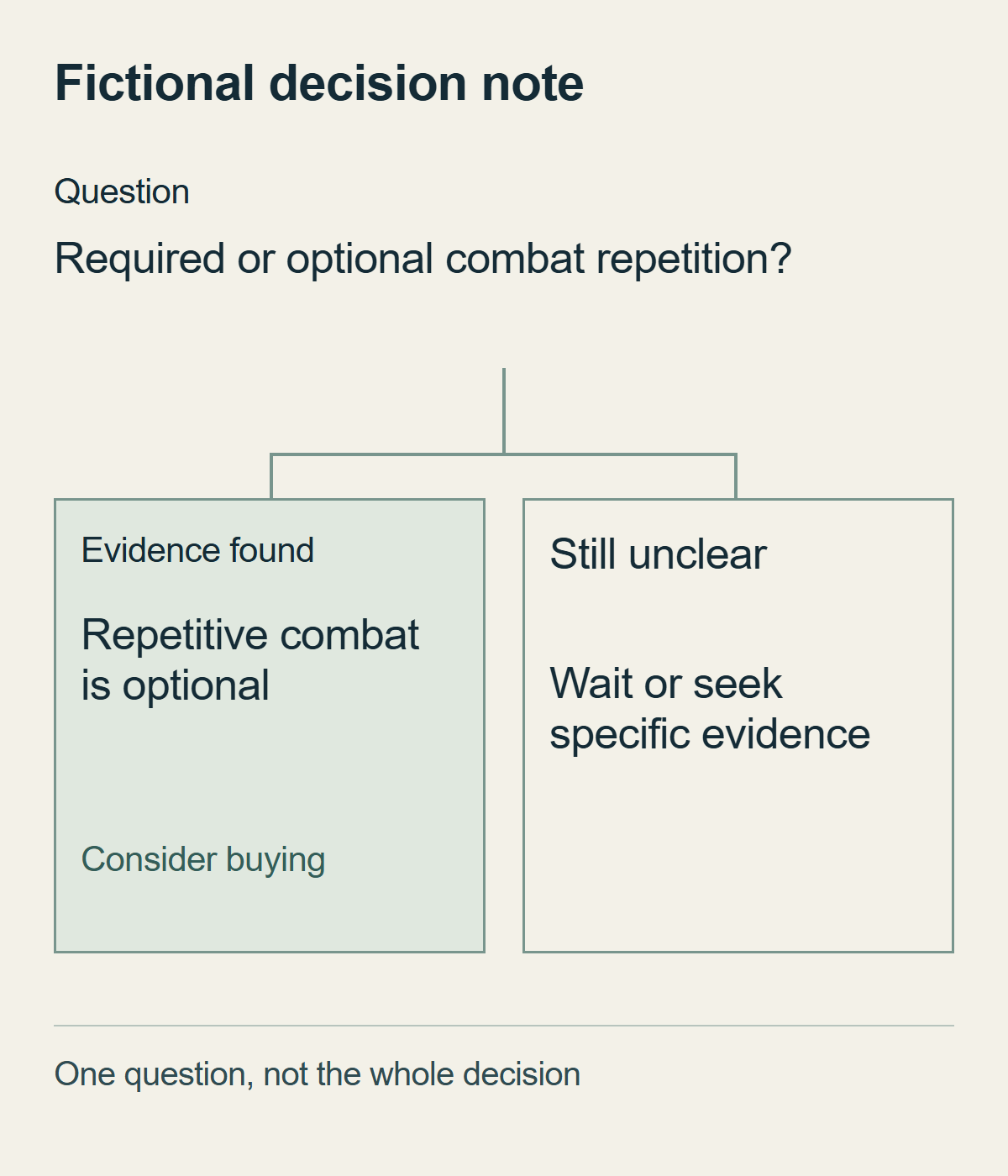 A fictional decision note separates finding evidence that repetitive combat is optional from still having no answer