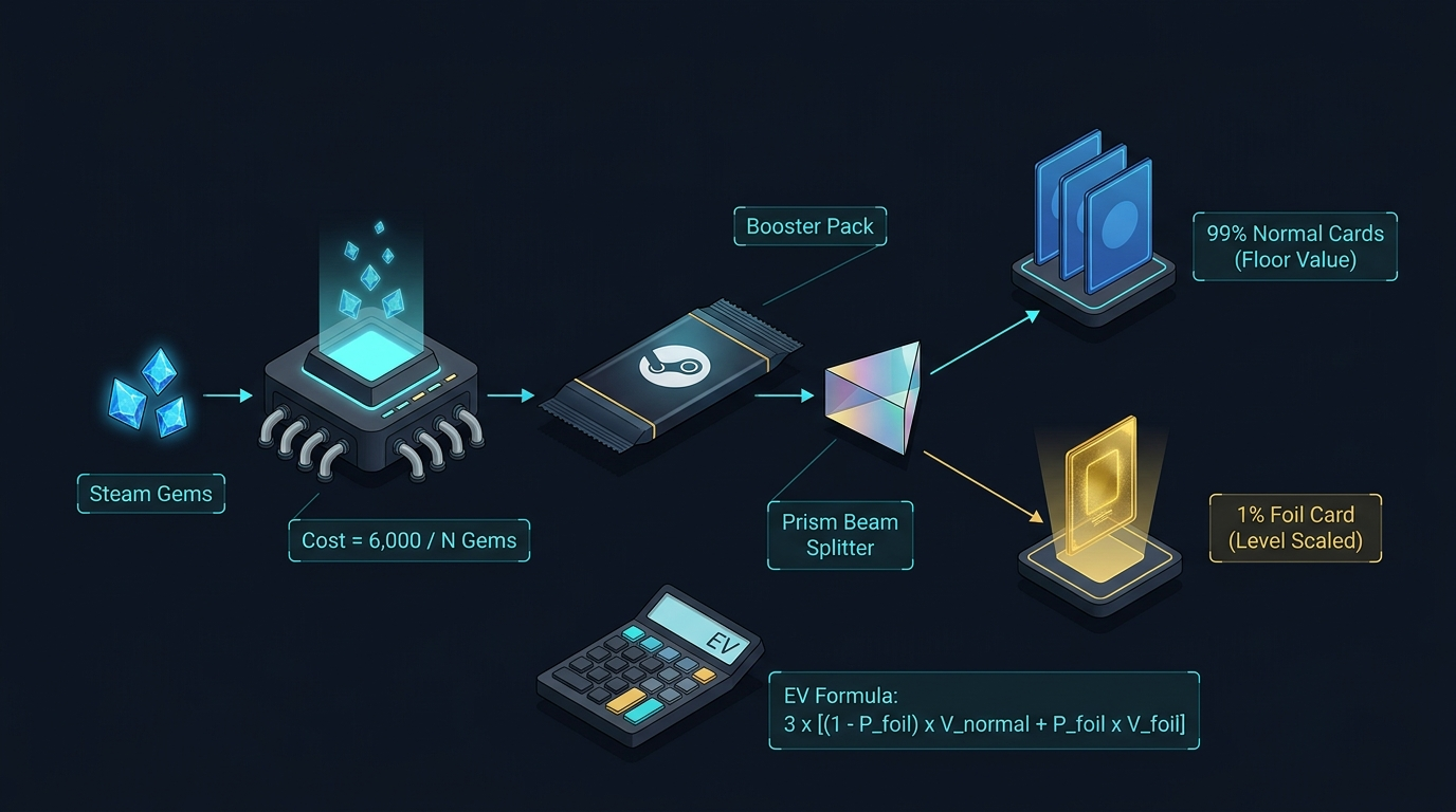Mathematical booster pack expected value probability tree and gem cost formula