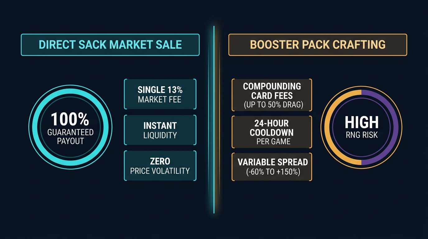 Decision matrix dashboard comparing direct Sack market sale against booster crafting