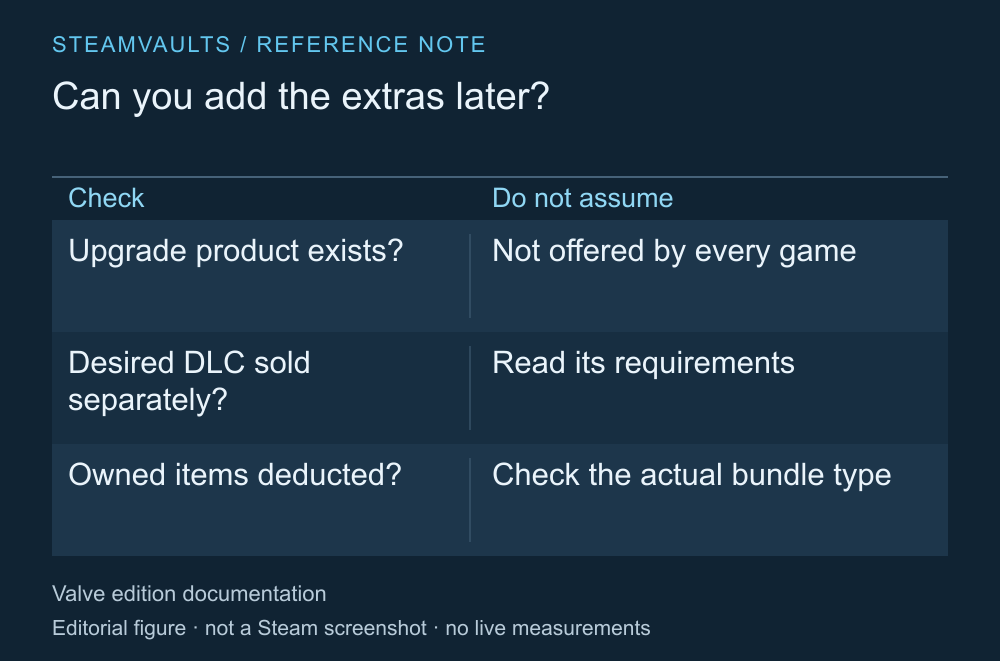 업그레이드 상품과 개별 DLC 판매, 보유 항목 차감 조건을 확인하는 표