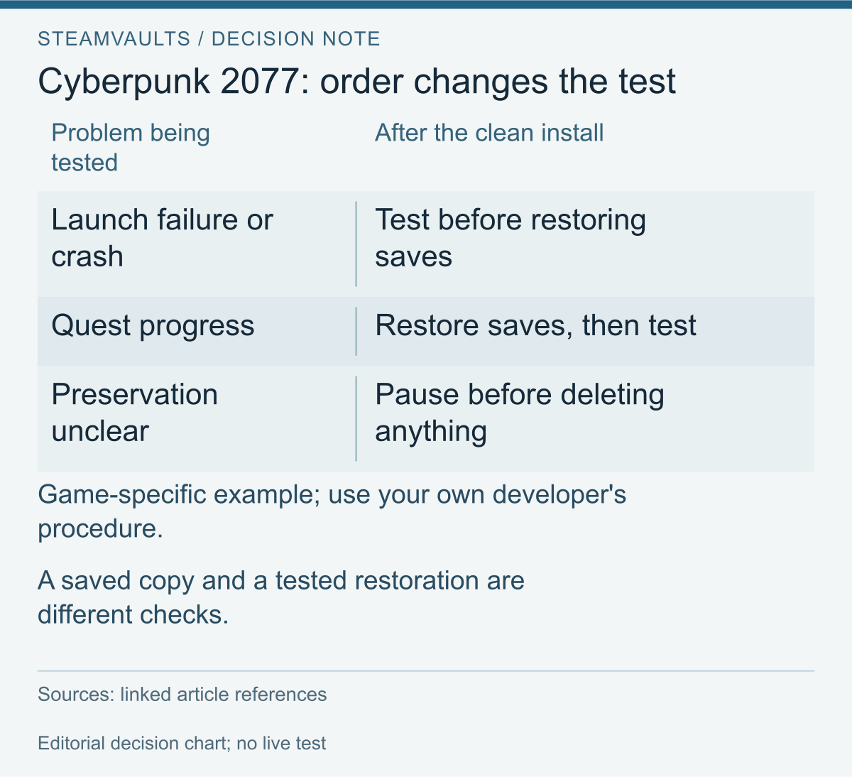 Cyberpunk 2077 clean-install comparison of testing before or after save restoration