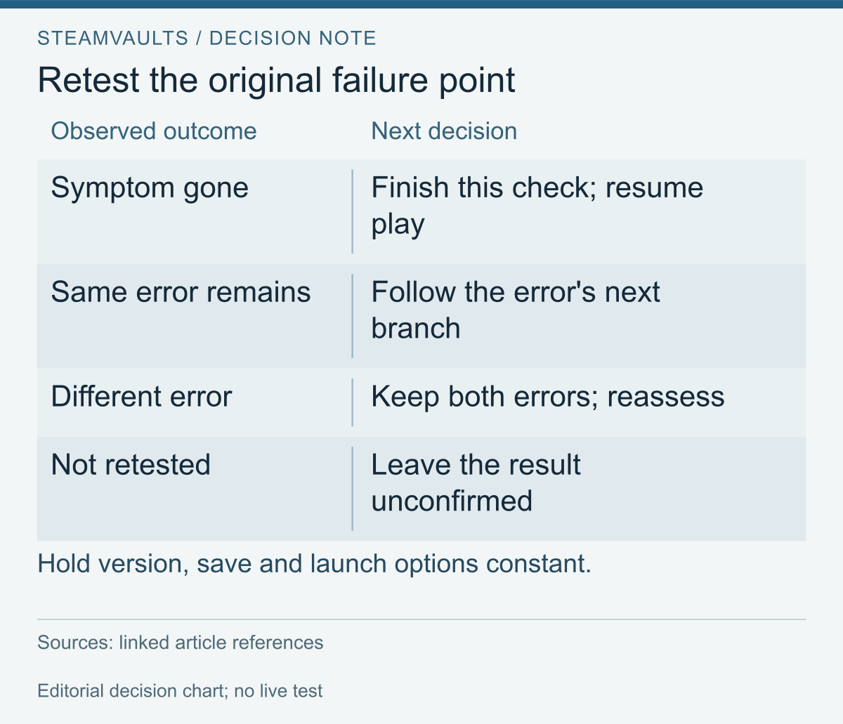 Four-row table linking retest outcomes to the next decision