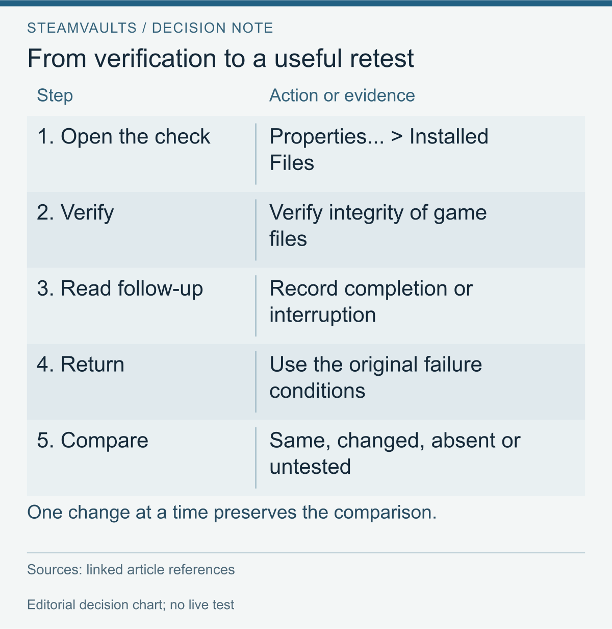 Five-step route from game-file verification to the original-condition retest