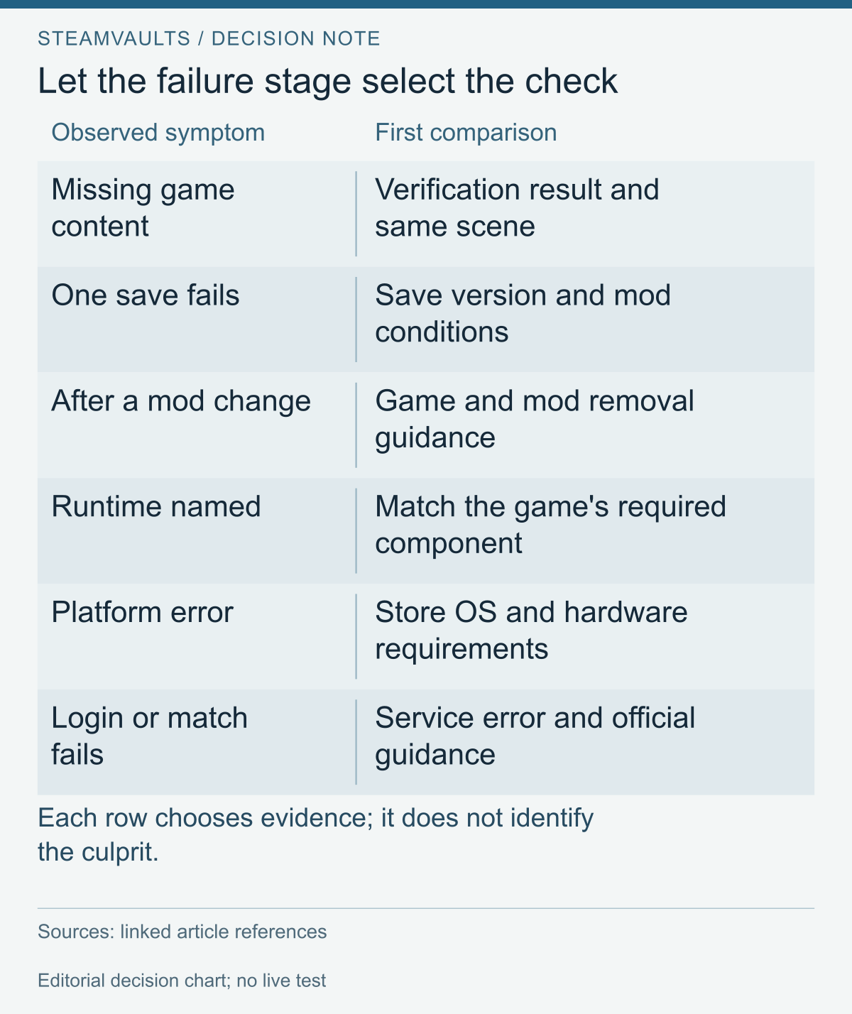 Six-row table comparing failure stages with evidence to check first