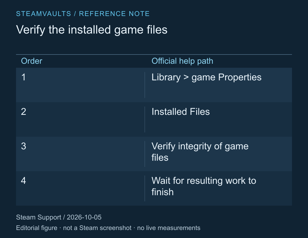 Resumo do caminho oficial: abrir as propriedades do jogo na biblioteca, acessar os arquivos instalados e verificar a integridade