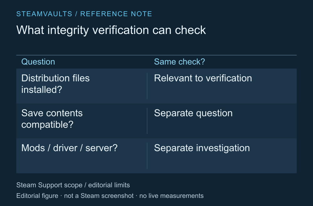 Tabela que separa a verificação dos arquivos distribuídos das checagens de saves, compatibilidade de mods, drivers e servidores online
