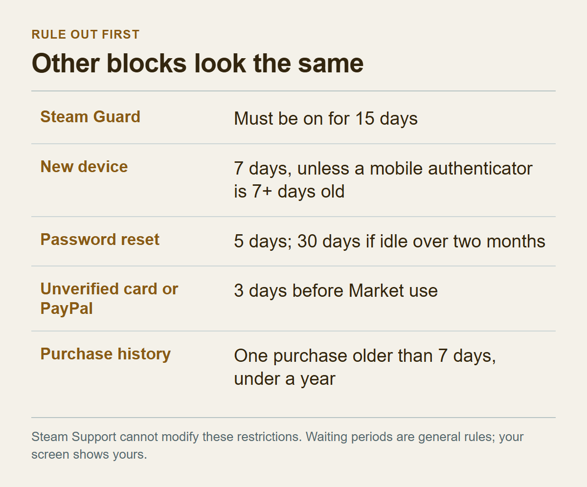Steam Guard、新しい端末、パスワードのリセット、未認証のカードやPayPal、購入履歴の五つの制限と日数を一行ずつ並べた5行の表