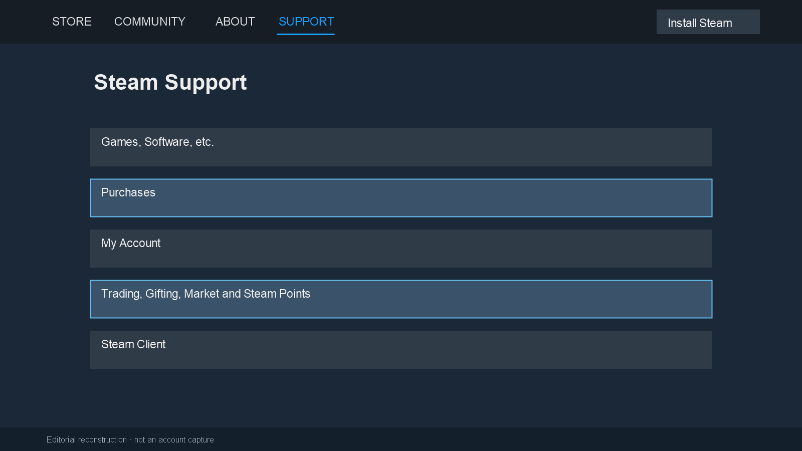 Steam Support topic list with Purchases and Trading, Gifting, Market and Steam Points outlined.