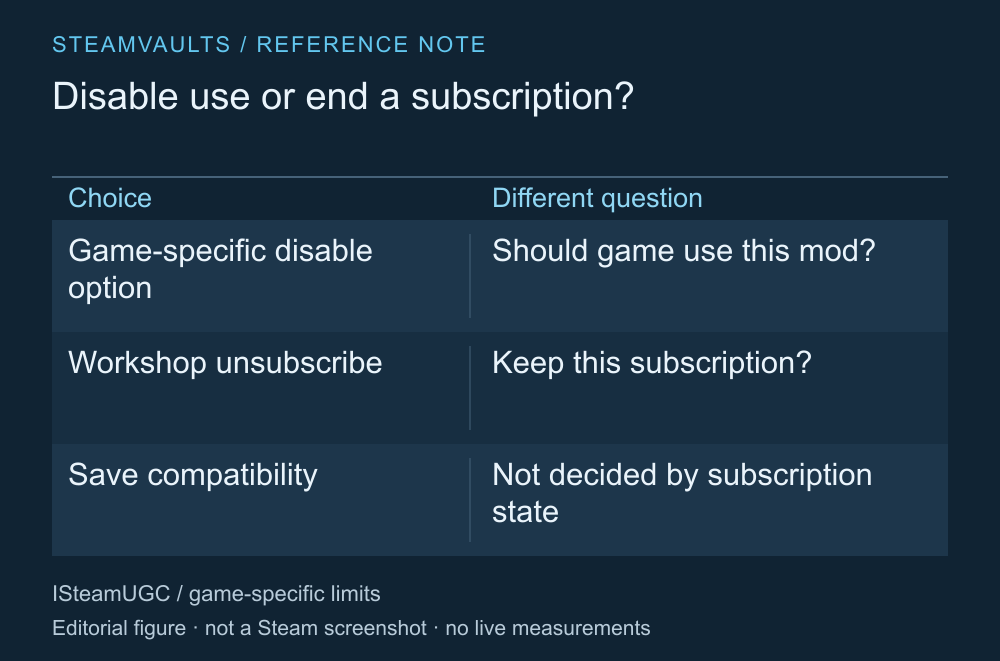 ゲーム内でMODを無効にする状態と、Steamでサブスクライブを解除する状態を分けた管理表