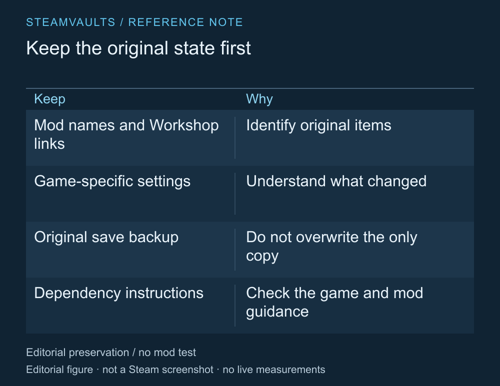 Tabla de preparación para comprobar nombres y enlaces de mods, ajustes del juego, la partida original y las instrucciones sobre dependencias