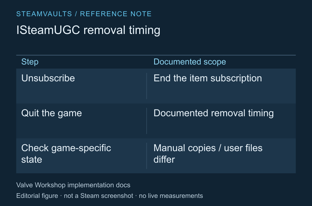 Tabla explicativa de ISteamUGC que distingue cancelar la suscripción, cerrar el juego y revisar el estado de la instalación en cada juego