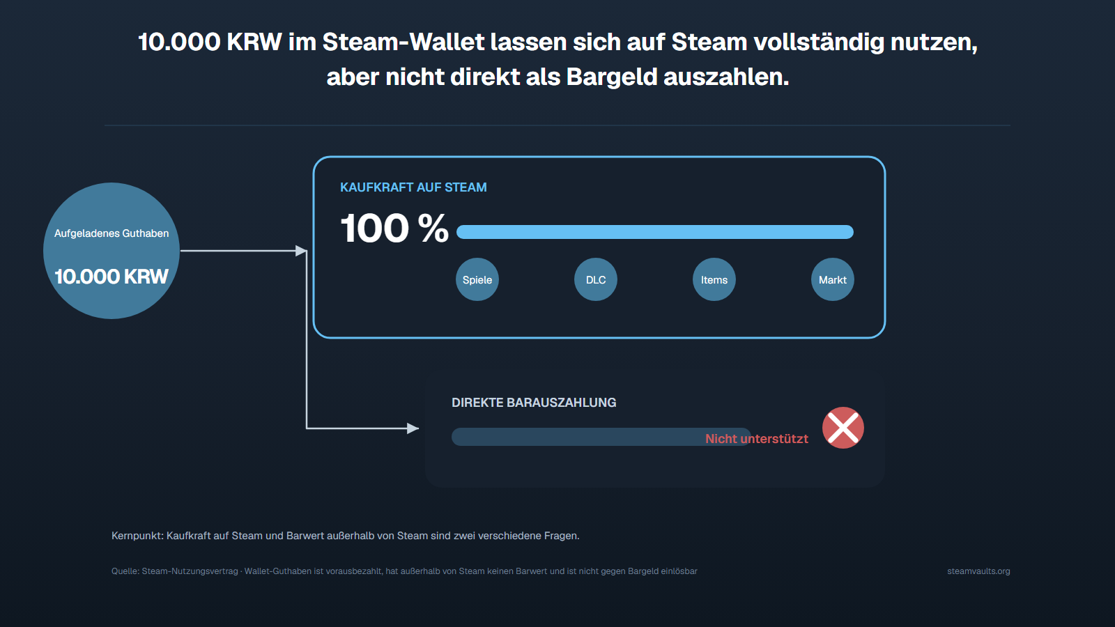 Diagramm: 10.000 KRW im Steam-Wallet behalten innerhalb von Steam ihre volle Kaufkraft, können aber nicht direkt außerhalb von Steam ausgezahlt werden