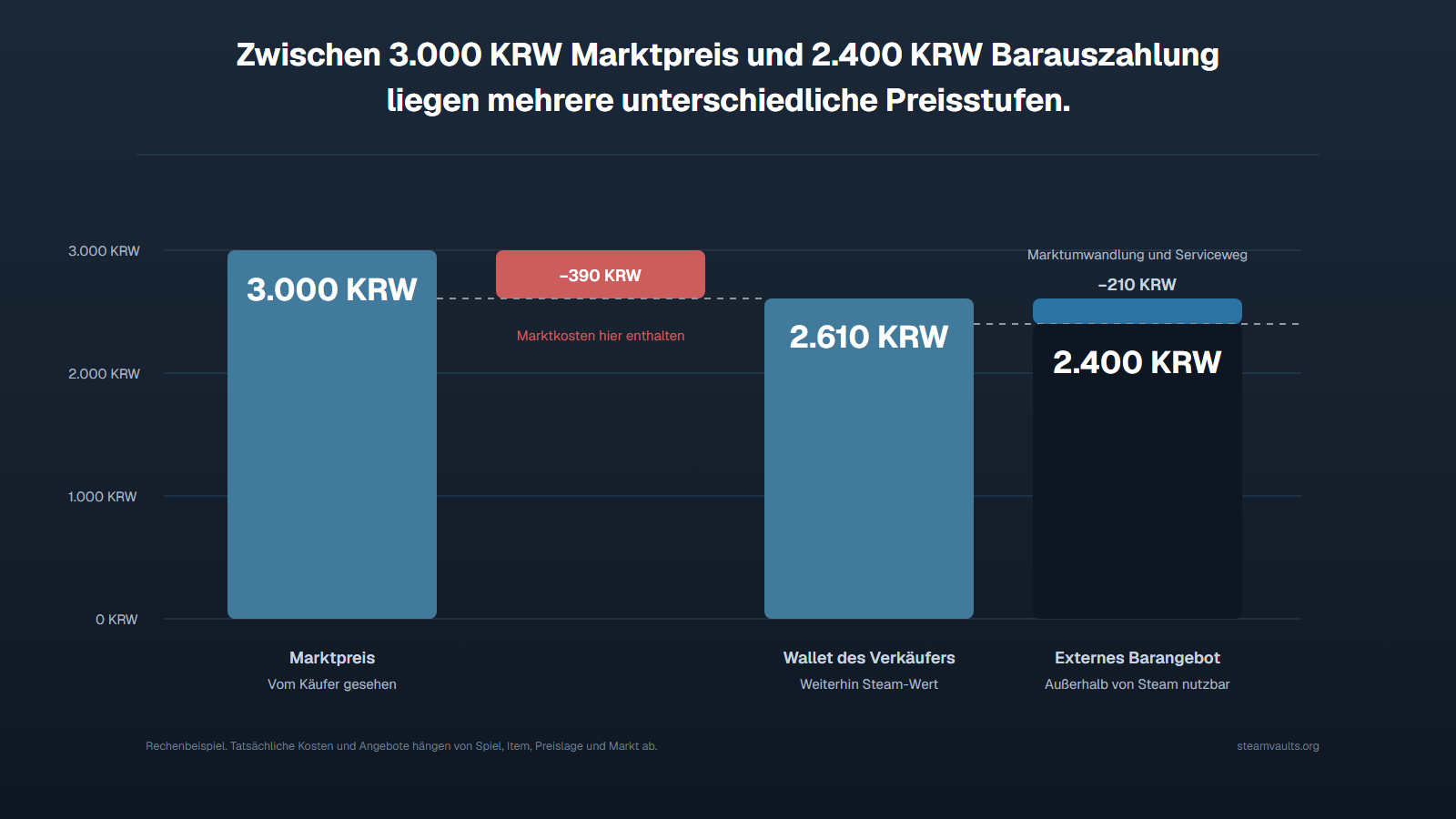 Wasserfalldiagramm vom Markt-Anzeigepreis 3.000 KRW über 2.610 KRW Wallet-Erlös bis zum externen Barangebot von 2.400 KRW